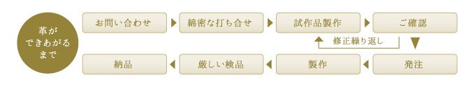 皮ができあがるまでイメージ